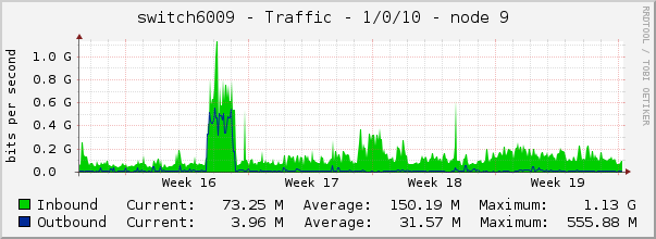 switch6009 - Traffic - 1/0/10 - |query_ifAlias| 