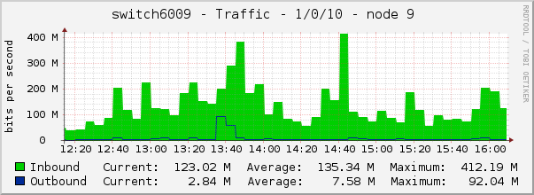 switch6009 - Traffic - 1/0/10 - |query_ifAlias| 
