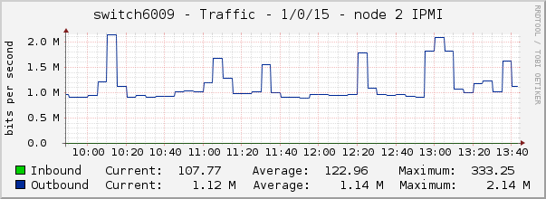 switch6009 - Traffic - 1/0/15 - |query_ifAlias| 