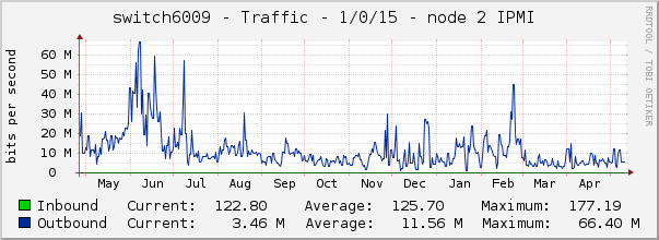 switch6009 - Traffic - 1/0/15 - |query_ifAlias| 