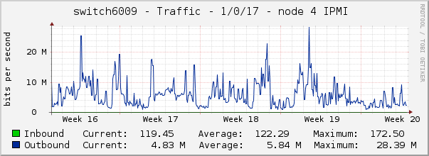 switch6009 - Traffic - 1/0/17 - |query_ifAlias| 