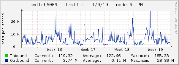 switch6009 - Traffic - 1/0/19 - |query_ifAlias| 