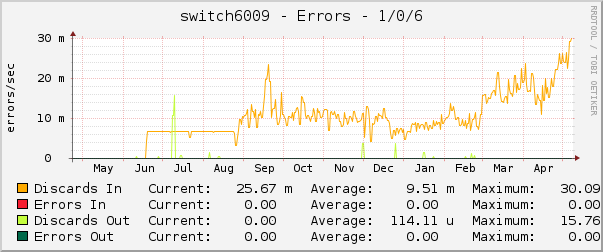switch6009 - Errors - 1/0/6