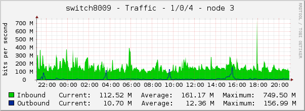 switch8009 - Traffic - 1/0/4 - node 3 