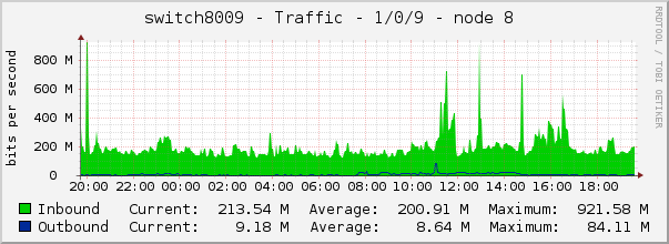 switch8009 - Traffic - 1/0/9 - node 8 