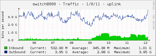 switch8009 - Traffic - 1/0/11 - uplink 