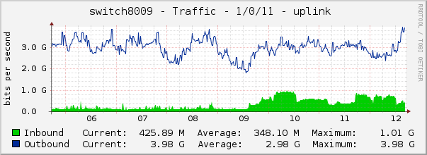 switch8009 - Traffic - 1/0/11 - uplink 