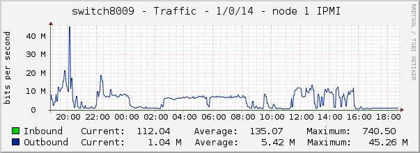 switch8009 - Traffic - 1/0/14 - node 1 IPMI 