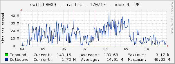 switch8009 - Traffic - 1/0/17 - node 4 IPMI 