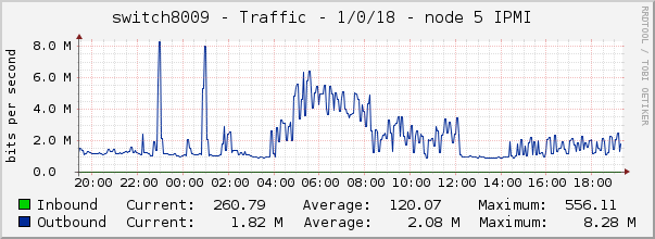 switch8009 - Traffic - 1/0/18 - node 5 IPMI 