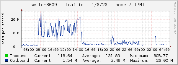 switch8009 - Traffic - 1/0/20 - node 7 IPMI 