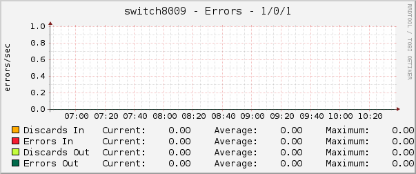 switch8009 - Errors - 1/0/1