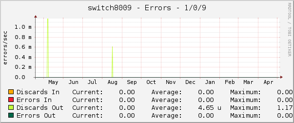 switch8009 - Errors - 1/0/9
