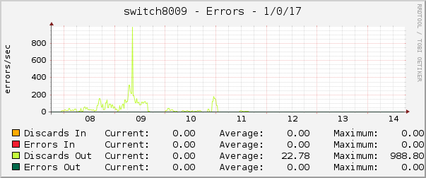 switch8009 - Errors - 1/0/17