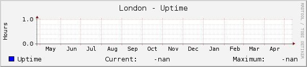 London - Uptime