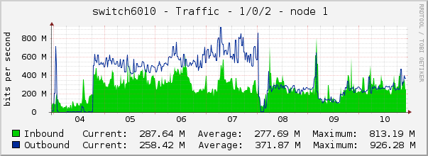 switch6010 - Traffic - 1/0/2 - node 1 