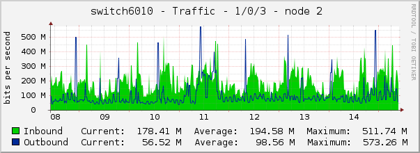 switch6010 - Traffic - 1/0/3 - node 2 