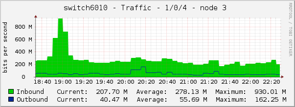 switch6010 - Traffic - 1/0/4 - node 3 