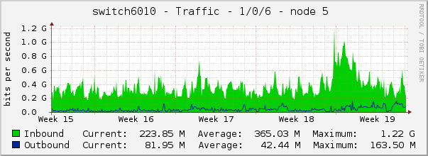 switch6010 - Traffic - 1/0/6 - node 5 