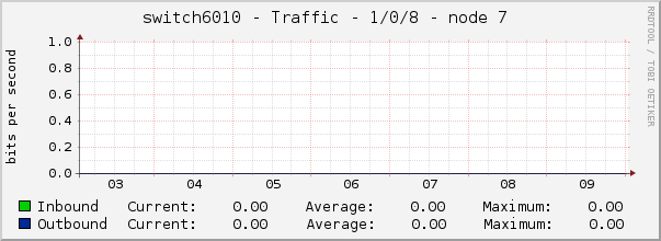 switch6010 - Traffic - 1/0/8 - node 7 