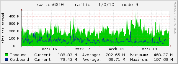 switch6010 - Traffic - 1/0/10 - node 9 