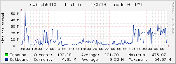 switch6010 - Traffic - 1/0/13 - node 0 IPMI 