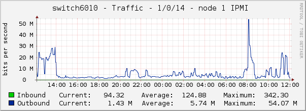 switch6010 - Traffic - 1/0/14 - node 1 IPMI 