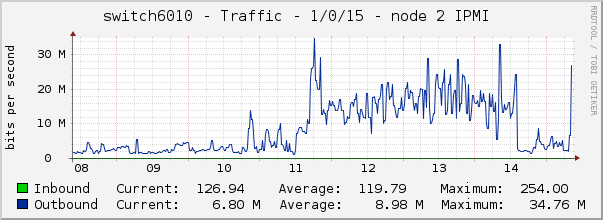 switch6010 - Traffic - 1/0/15 - node 2 IPMI 