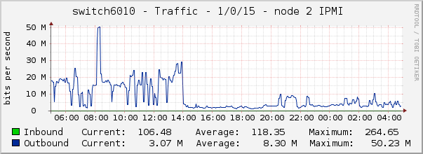 switch6010 - Traffic - 1/0/15 - node 2 IPMI 