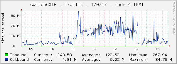 switch6010 - Traffic - 1/0/17 - node 4 IPMI 
