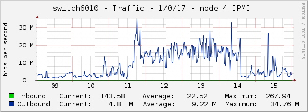 switch6010 - Traffic - 1/0/17 - node 4 IPMI 