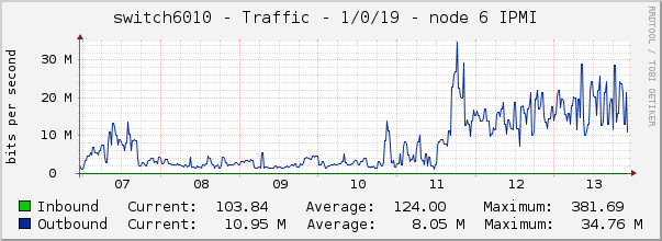 switch6010 - Traffic - 1/0/19 - node 6 IPMI 