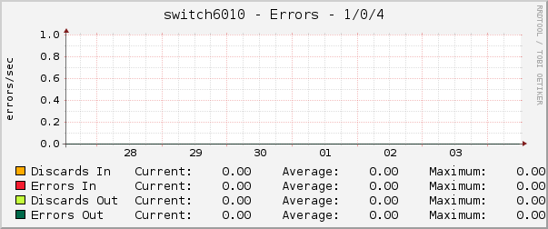 switch6010 - Errors - 1/0/4