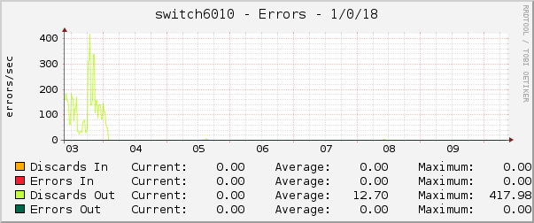 switch6010 - Errors - 1/0/18