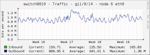 switch8010 - Traffic - 1/0/14 - node 1 IPMI 