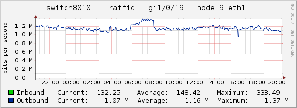 switch8010 - Traffic - 1/0/19 - node 6 IPMI 
