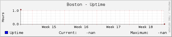 Boston - Uptime
