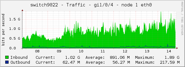 switch9022 - Traffic - lsi - |query_ifAlias| 