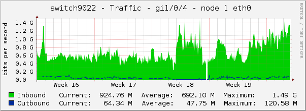 switch9022 - Traffic - lsi - |query_ifAlias| 