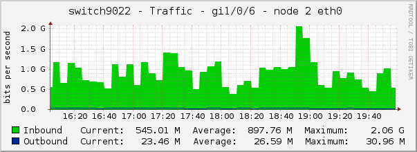 switch9022 - Traffic - lo0 - |query_ifAlias| 