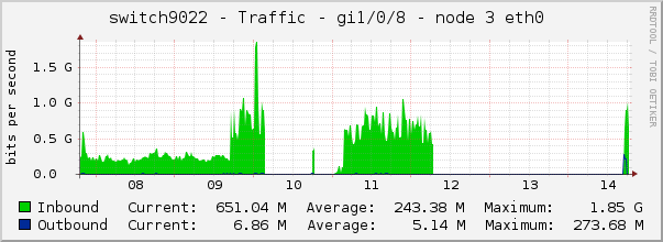 switch9022 - Traffic - gre - |query_ifAlias| 