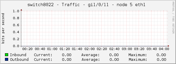 switch8022 - Traffic - gi1/0/11 - node 5 eth1 
