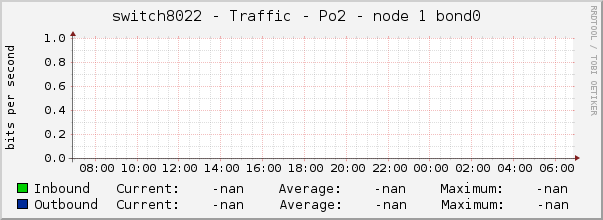 switch8022 - Traffic - Po2 - node 1 bond0 
