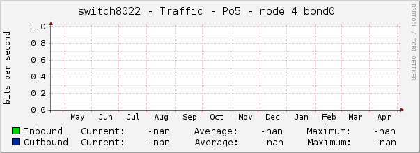 switch8022 - Traffic - Po5 - node 4 bond0 