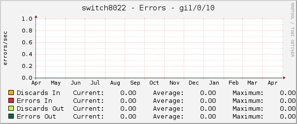 switch8022 - Errors - gi1/0/10