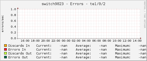 switch9023 - Errors - |query_ifName|