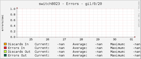 switch8023 - Errors - |query_ifName|