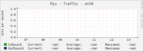 Rio - Traffic - eth0
