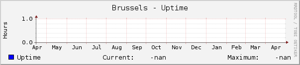 Brussels - Uptime