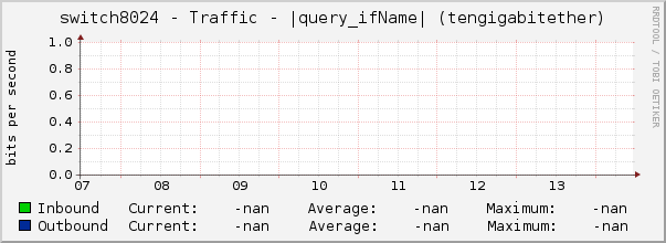 switch8024 - Traffic - |query_ifName| (|query_ifDescr|)